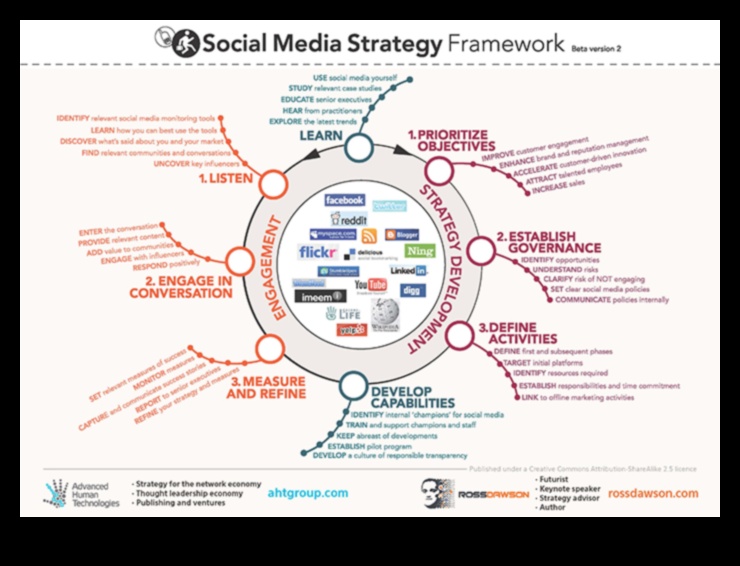 Secvențe strategice: Orchestrarea succesului în rețelele sociale
