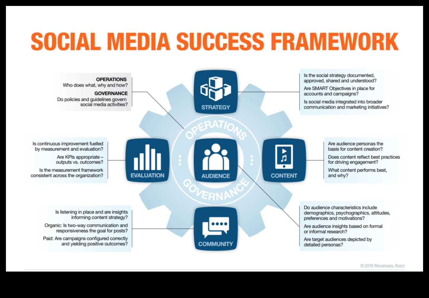 Secvențe strategice: Orchestrarea succesului în rețelele sociale