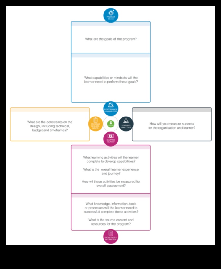 Pânza de învățare unde ideile iau formă și se transformă în realități educaționale 4 The Learning Canvas: Unde ideile se transformă în realități educaționale
