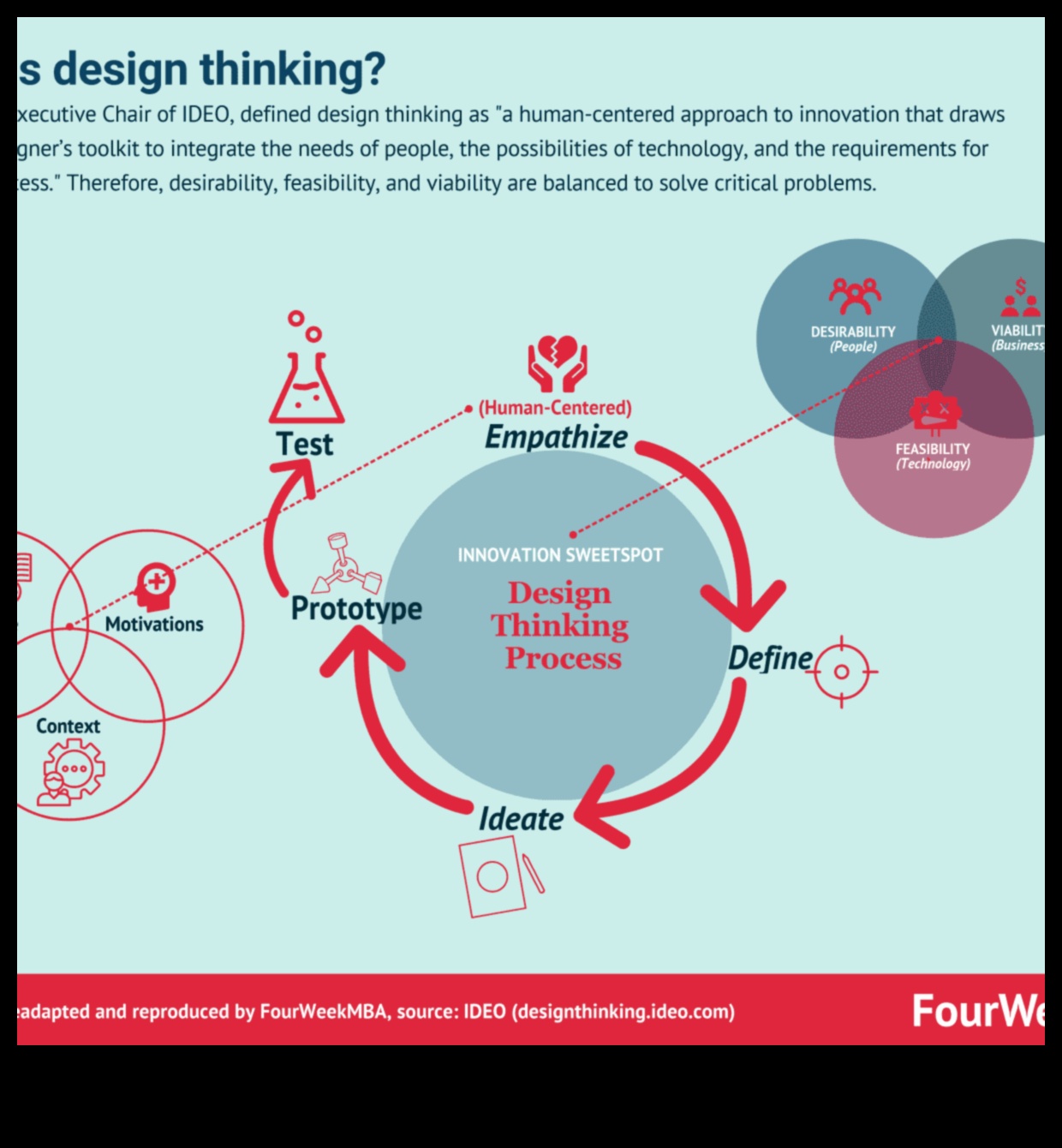 Soluții inovatoare: Navigarea în lumea gândirii moderne în design