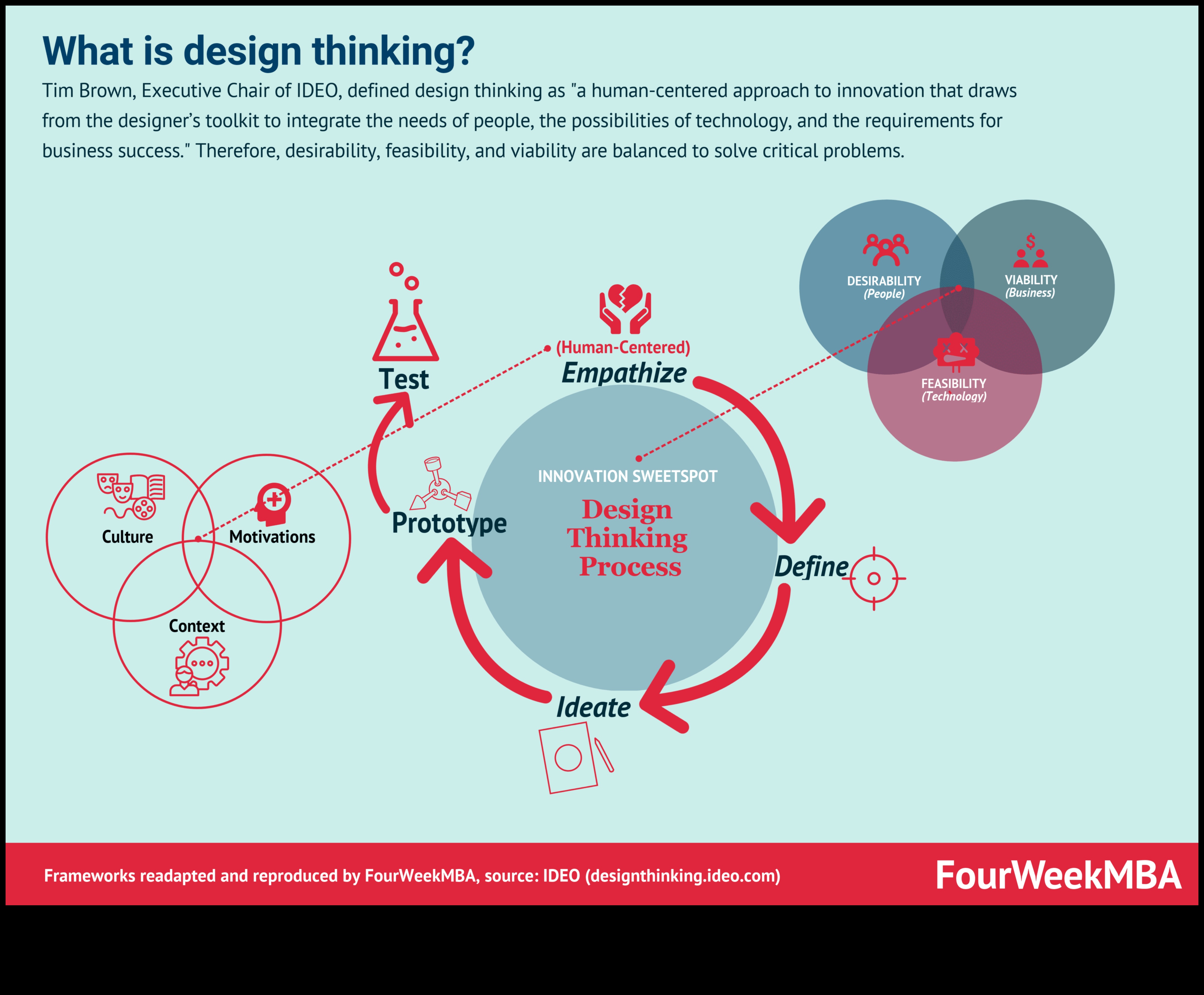 Soluții inovatoare: Navigarea în lumea gândirii moderne în design