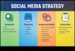 Navigarea pe terenul digital: strategii pentru strategia social media