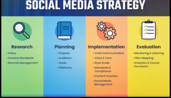 Navigarea pe terenul digital: strategii pentru strategia social media