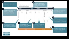 The Learning Canvas: Unde ideile se transformă în realități educaționale