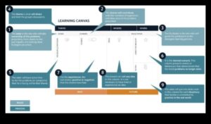 The Learning Canvas: Unde ideile se transformă în realități educaționale