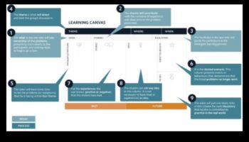 The Learning Canvas: Unde ideile se transformă în realități educaționale