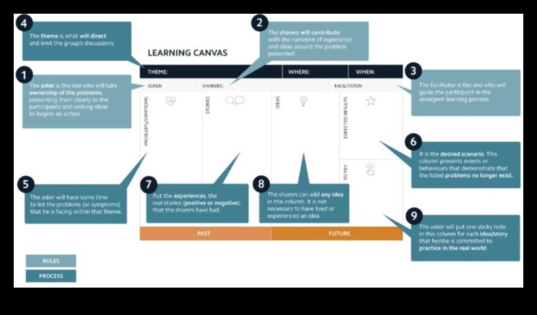 Pânza de învățare unde ideile iau formă și se transformă în realități educaționale 1 The Learning Canvas: Unde ideile se transformă în realități educaționale